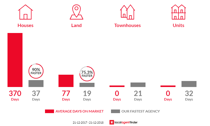 Average time to sell property in Black Hills, TAS 7140