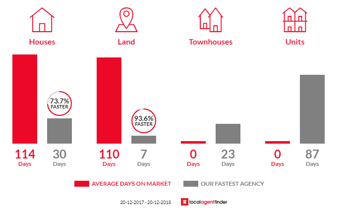 Average time to sell property in Black Mountain, QLD 4563