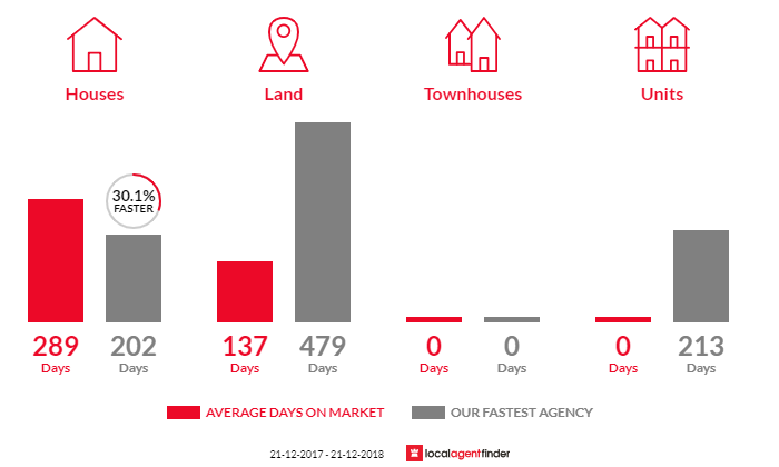 Average time to sell property in Black Point, SA 5571
