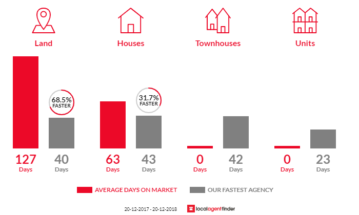 Average time to sell property in Blackheath, NSW 2785