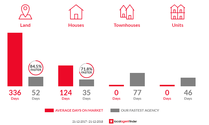 Average time to sell property in Blackwood, VIC 3458
