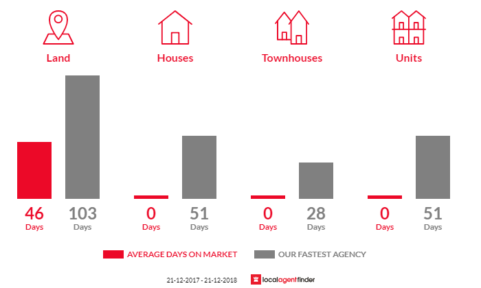 Average time to sell property in Blackwood Creek, TAS 7301