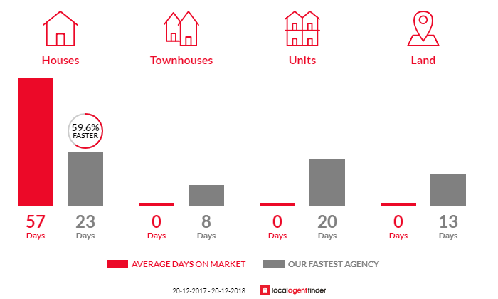 Average time to sell property in Blair Athol, NSW 2560