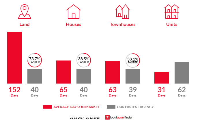 Average time to sell property in Blair Athol, SA 5084