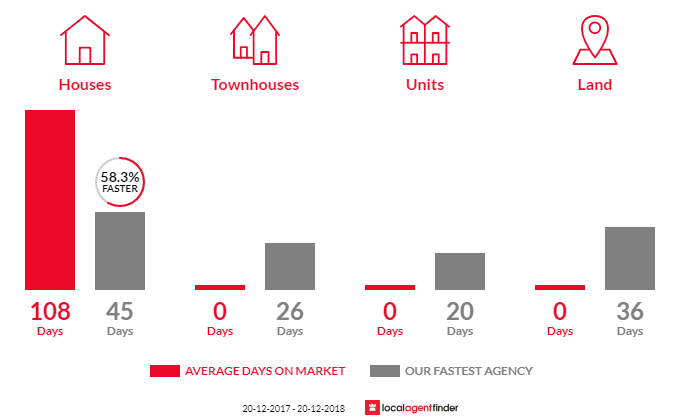 Average time to sell property in Blairmount, NSW 2559