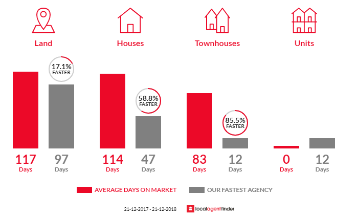 Average time to sell property in Blakeview, SA 5114
