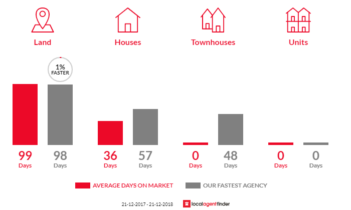 Average time to sell property in Blampied, VIC 3364