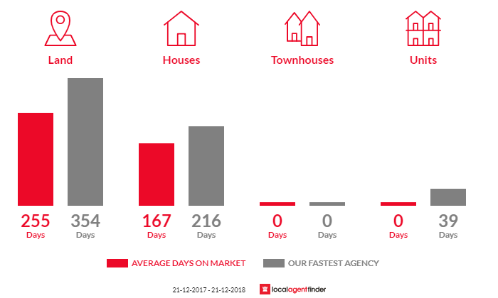 Average time to sell property in Blanchetown, SA 5357