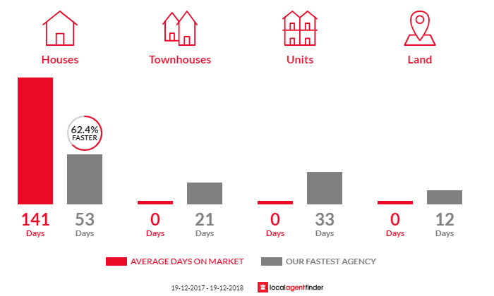 Average time to sell property in Blaxlands Ridge, NSW 2758