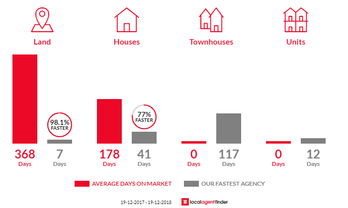 Average time to sell property in Blayney, NSW 2799