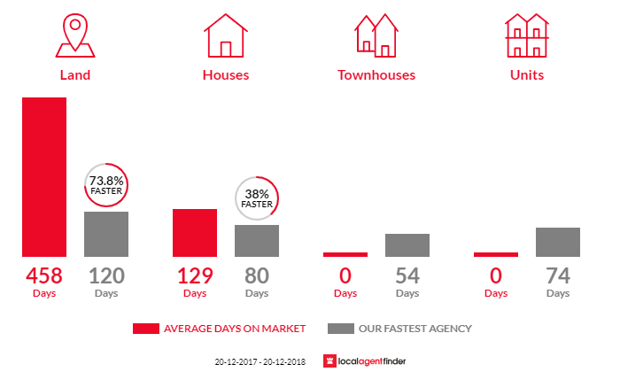 Average time to sell property in Bluewater, QLD 4818