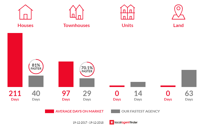 Average time to sell property in Blueys Beach, NSW 2428