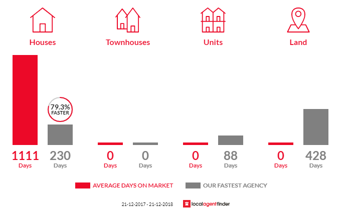 Average time to sell property in Bluff Beach, SA 5575