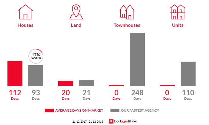 Average time to sell property in Boat Harbour, TAS 7321