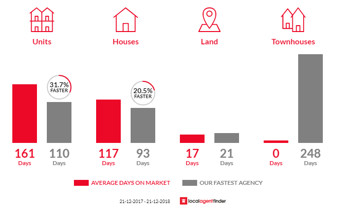 Average time to sell property in Boat Harbour Beach, TAS 7321