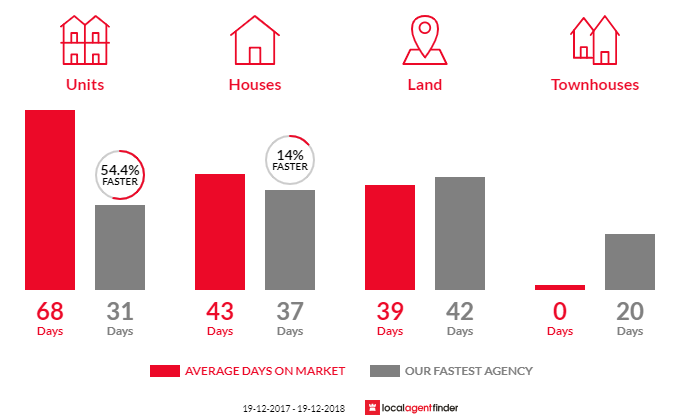 Average time to sell property in Bogangar, NSW 2488