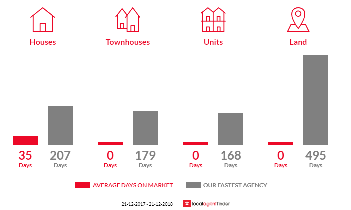 Average time to sell property in Bolwarra, VIC 3305