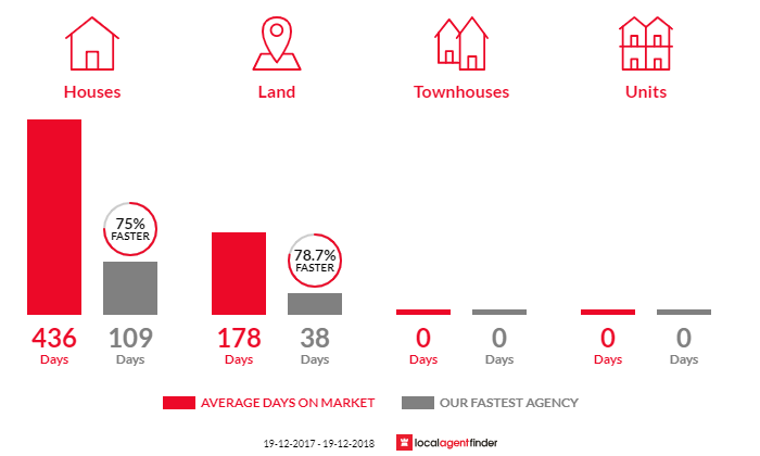 Average time to sell property in Bombala, NSW 2632