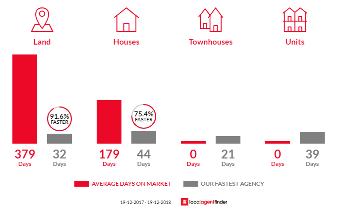 Average time to sell property in Bonalbo, NSW 2469