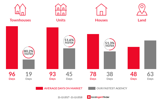 Average time to sell property in Bongaree, QLD 4507