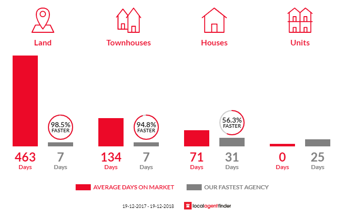 Average time to sell property in Bonnells Bay, NSW 2264