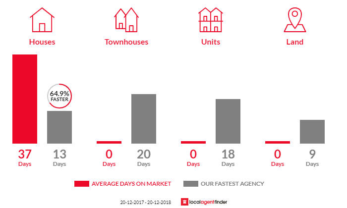 Average time to sell property in Bonnet Bay, NSW 2226