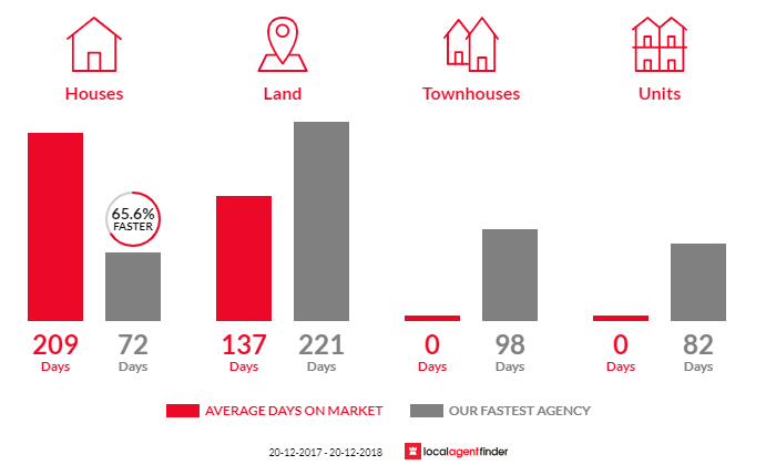 Average time to sell property in Bonnie Doon, QLD 4873