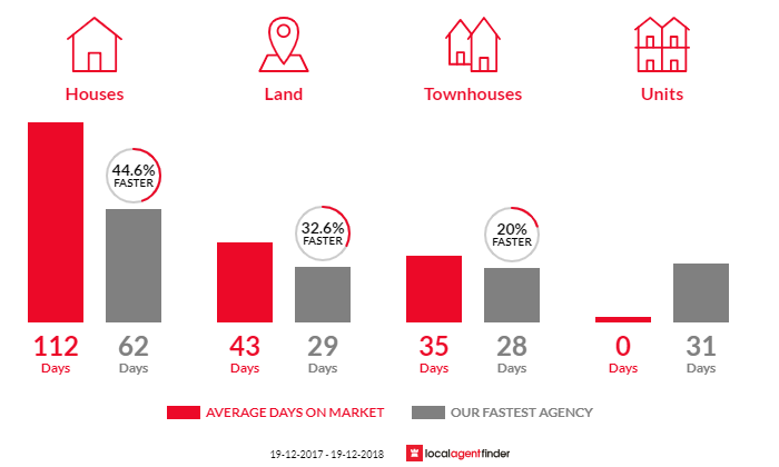 Average time to sell property in Bonny Hills, NSW 2445