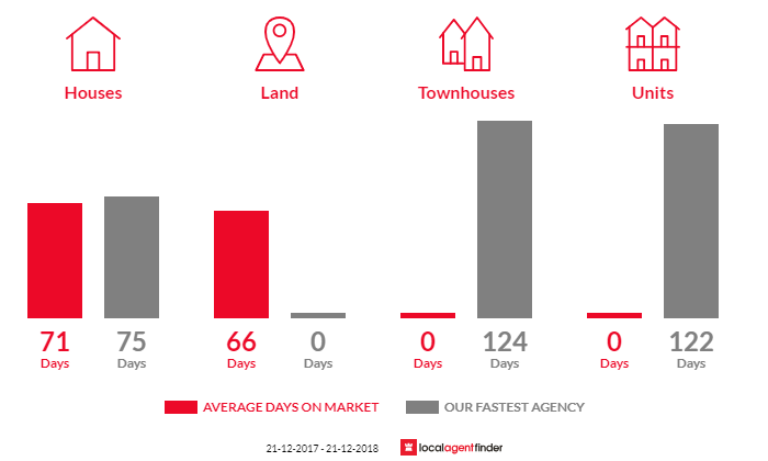 Average time to sell property in Boodarie, WA 6722