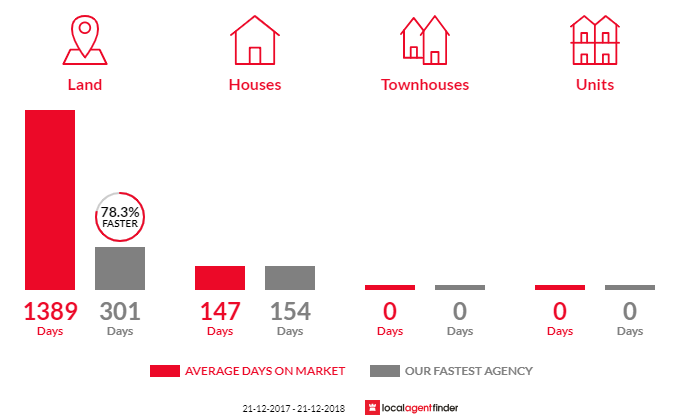 Average time to sell property in Booie, QLD 4610