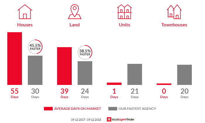 Average time to sell property in Boolaroo, NSW 2284
