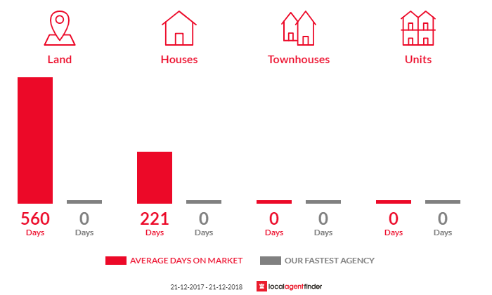 Average time to sell property in Boolarra, VIC 3870