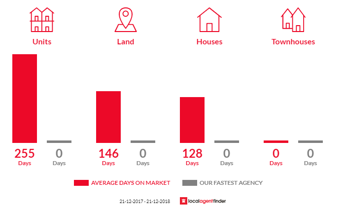 Average time to sell property in Booleroo Centre, SA 5482