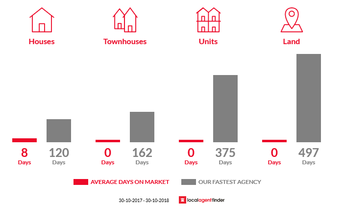 Average time to sell property in Boonah, VIC 3235