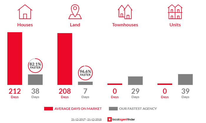 Average time to sell property in Boonooroo, QLD 4650