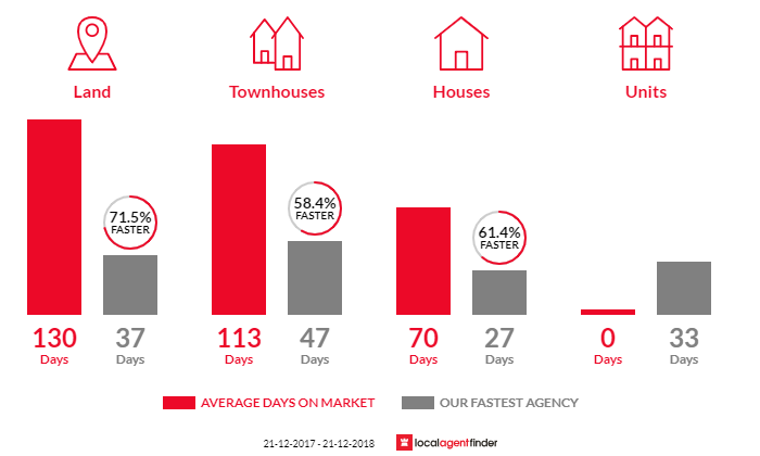 Average time to sell property in Booragoon, WA 6154