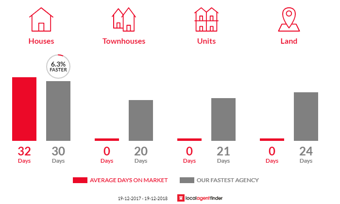 Average time to sell property in Booragul, NSW 2284