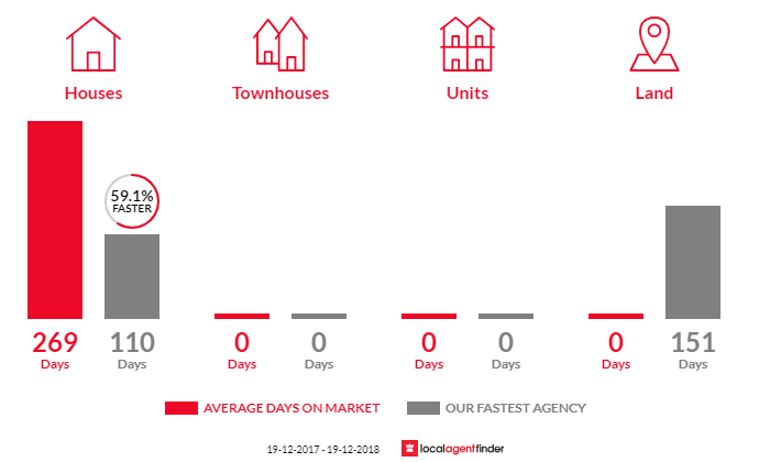 Average time to sell property in Booral, NSW 2425