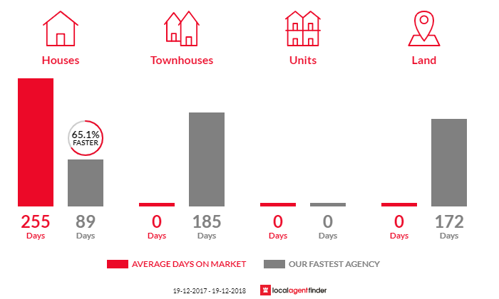Average time to sell property in Boorowa, NSW 2586