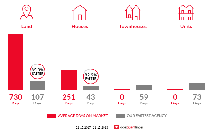 Average time to sell property in Bordertown, SA 5268