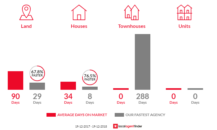 Average time to sell property in Boro, NSW 2622