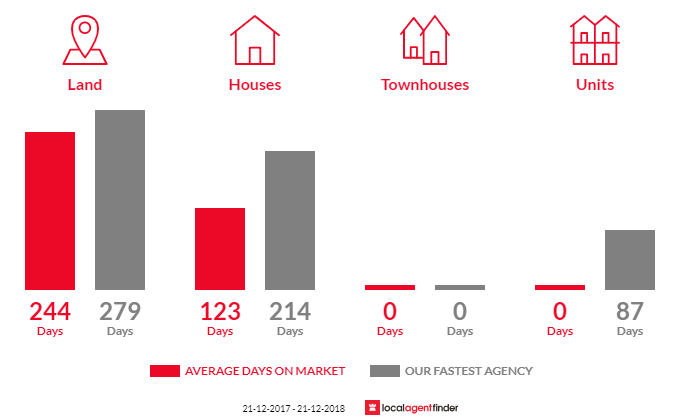 Average time to sell property in Boston, SA 5607