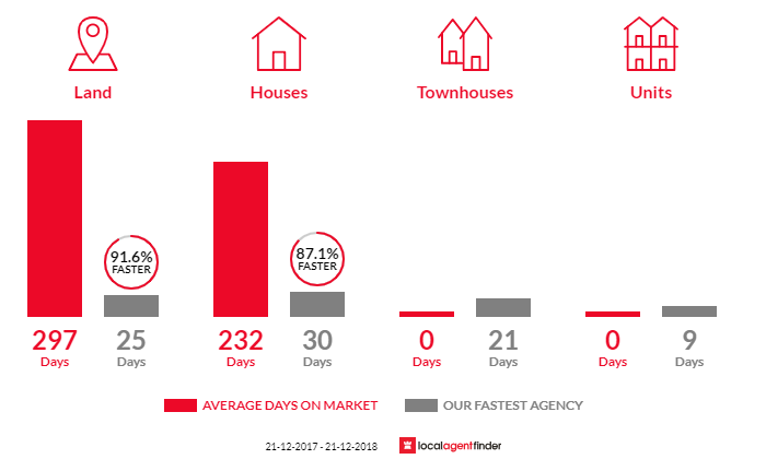 Average time to sell property in Bothwell, TAS 7030