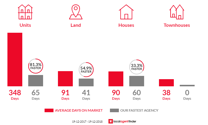 Average time to sell property in Bourkelands, NSW 2650