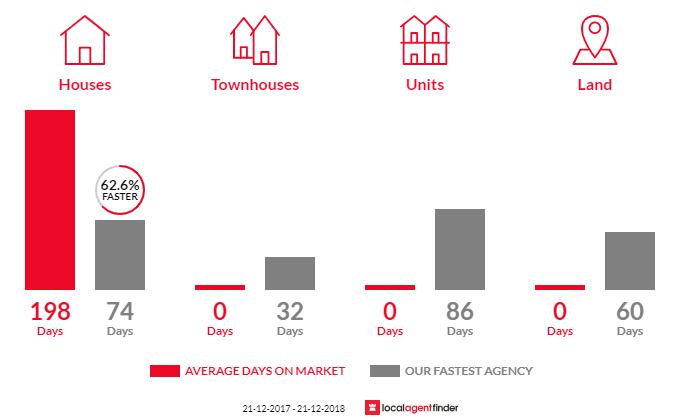 Average time to sell property in Bovell, WA 6280