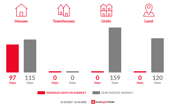 Average time to sell property in Bow Bridge, WA 6333