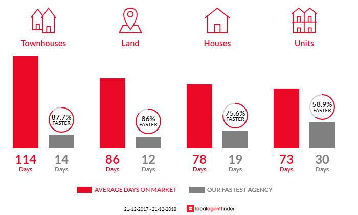 Average time to sell property in Bowden, SA 5007