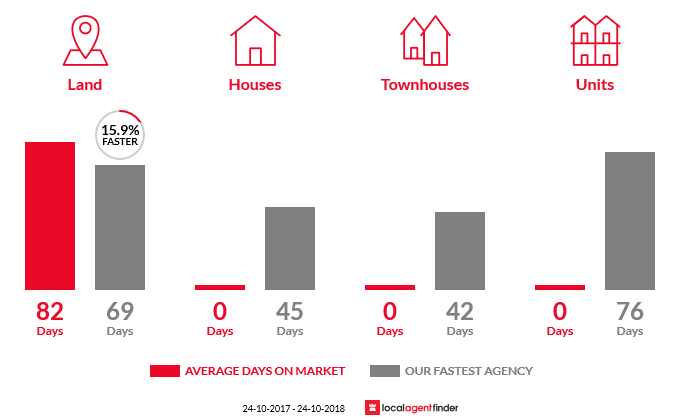 Average time to sell property in Bowenfels, NSW 2790