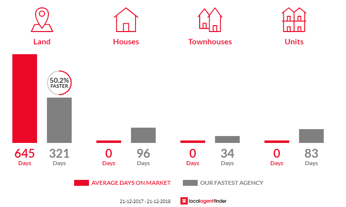 Average time to sell property in Bowenvale, VIC 3465