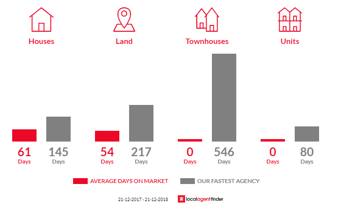 Average time to sell property in Bowes, WA 6535